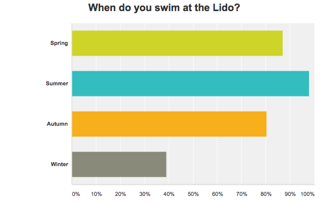 Results from Brockwell Lido Survey October 2016