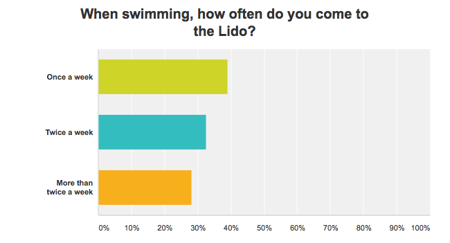 Results from Brockwell Lido Survey October 2016